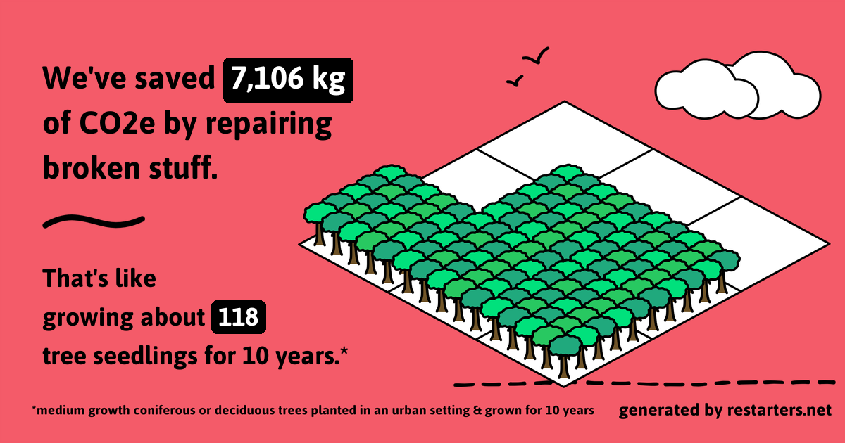 Estimated CO2e emissions prevented by Repair Café Isle of Wight repairs (graphic generated from Restarters.net data)